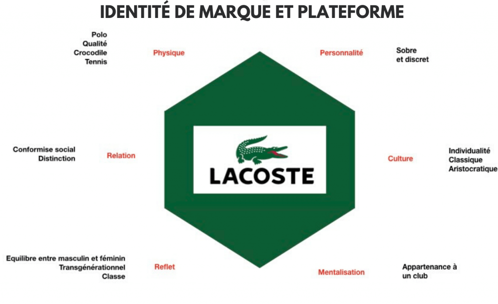 Prisme identitaire marque Lacoste branding