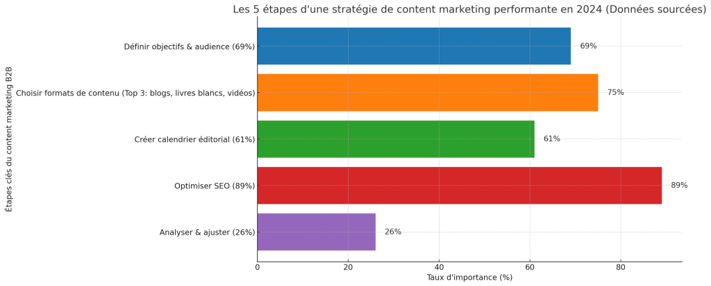 Les étapes d'une stratégie de content marketing performante, agence de communication et marketing, Puck