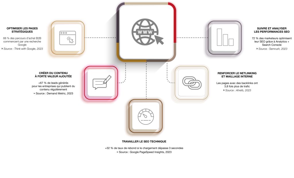 Illustration des 5 leviers clés pour booster vos leads via votre site web, accompagné par Puck l'Agence, agence de communication et marketing