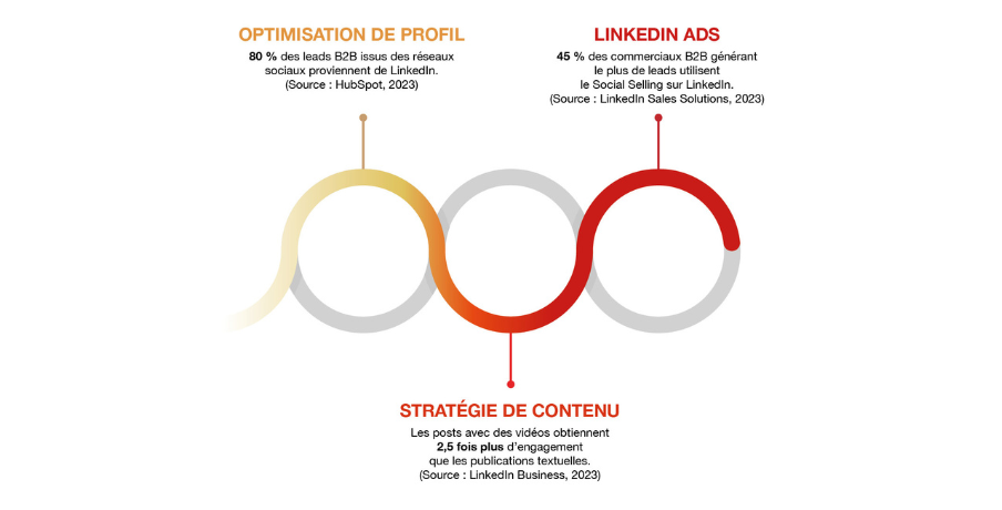 Illustration montrant les chiffres clés de LinkedIn en B2B, Stratégie social media B2B, Puck l'Agence