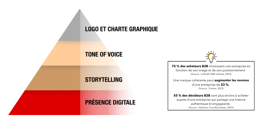 Territoire de marque_ Puck l'Agence, agence de communication et marketing BtoB, accompagne les marques dans leur présence digitale, leur storytelling, leur tone of voice et leur logo et charte graphique.