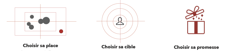 Schéma expliquant comment clarifier et singulariser le positionnement en BtoB